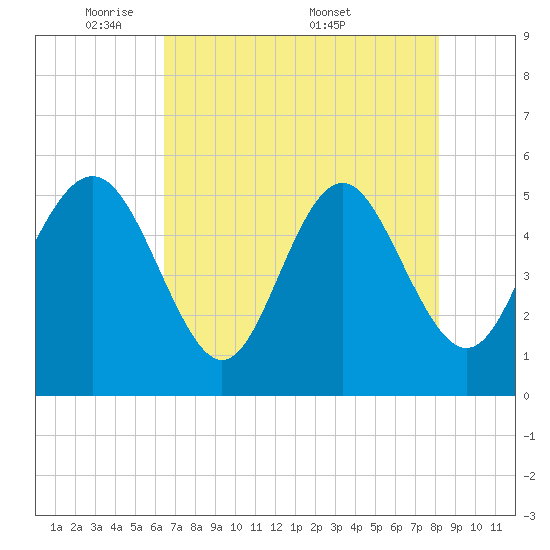 Johnson Creek Bridge tide chart for Sunday, May 10, 2026