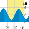 Johnson Creek Bridge tide chart for Sunday, May 10, 2026