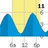 Johnson Creek Bridge tide chart for Monday, May 11, 2026