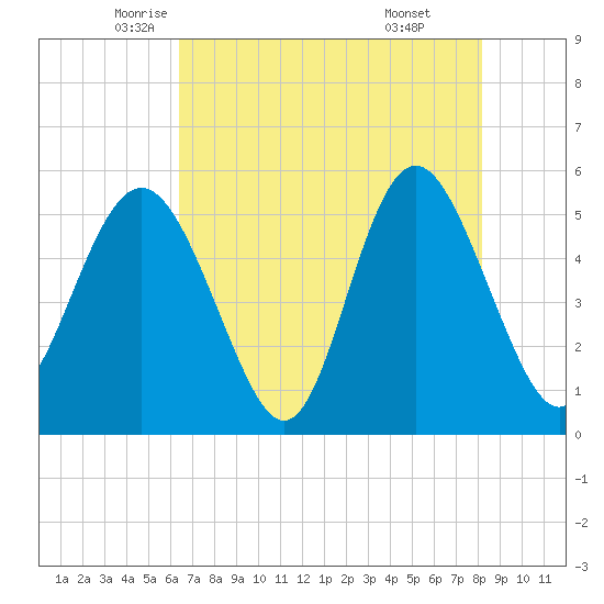 Johnson Creek Bridge tide chart for Tuesday, May 12, 2026