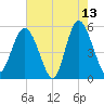 Johnson Creek Bridge tide chart for Wednesday, May 13, 2026