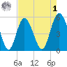 Johnson Creek Bridge tide chart for Friday, May 1, 2026