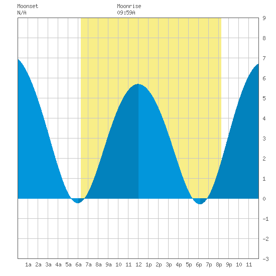 Johnson Creek Bridge tide chart for Wednesday, May 20, 2026