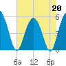 Johnson Creek Bridge tide chart for Wednesday, May 20, 2026
