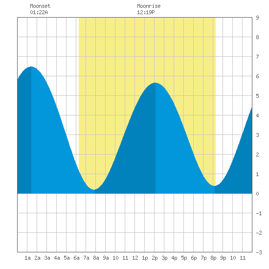 Johnson Creek Bridge tide chart for Friday, May 22, 2026