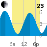 Johnson Creek Bridge tide chart for Saturday, May 23, 2026