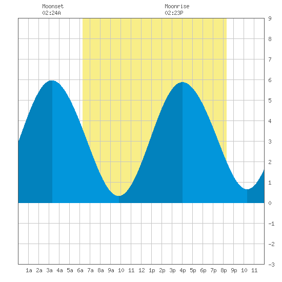 Johnson Creek Bridge tide chart for Sunday, May 24, 2026