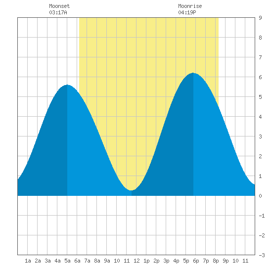 Johnson Creek Bridge tide chart for Tuesday, May 26, 2026