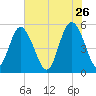 Johnson Creek Bridge tide chart for Tuesday, May 26, 2026