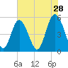 Johnson Creek Bridge tide chart for Thursday, May 28, 2026