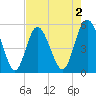 Johnson Creek Bridge tide chart for Saturday, May 2, 2026