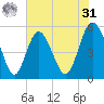 Johnson Creek Bridge tide chart for Sunday, May 31, 2026