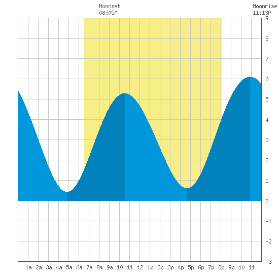 Johnson Creek Bridge tide chart for Monday, May 4, 2026