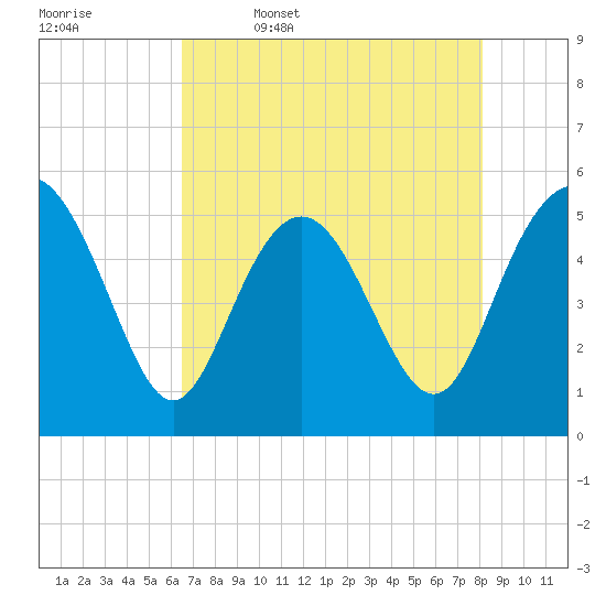 Johnson Creek Bridge tide chart for Wednesday, May 6, 2026