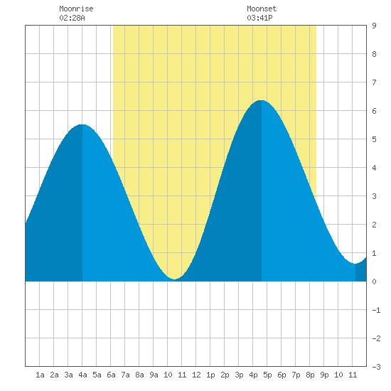 Johnson Creek Bridge tide chart for Wednesday, June 10, 2026