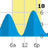 Johnson Creek Bridge tide chart for Wednesday, June 10, 2026