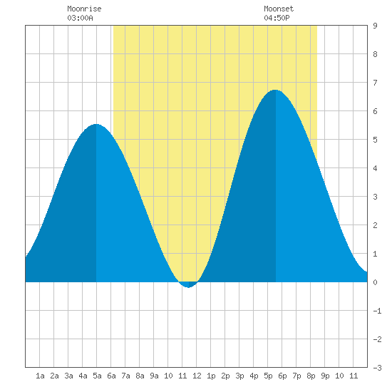 Johnson Creek Bridge tide chart for Thursday, June 11, 2026