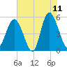 Johnson Creek Bridge tide chart for Thursday, June 11, 2026