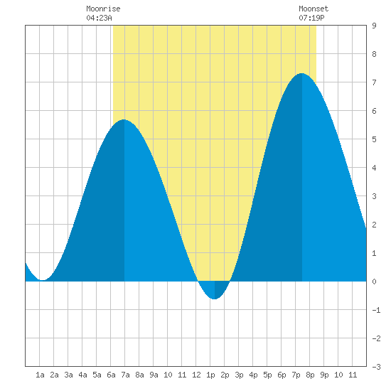 Johnson Creek Bridge tide chart for Saturday, June 13, 2026