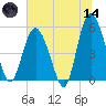 Johnson Creek Bridge tide chart for Sunday, June 14, 2026