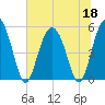 Johnson Creek Bridge tide chart for Thursday, June 18, 2026