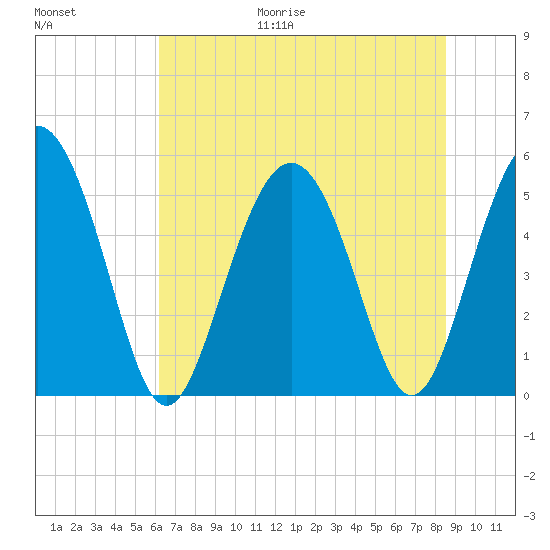 Johnson Creek Bridge tide chart for Friday, June 19, 2026