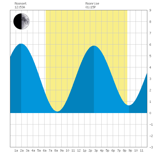 Johnson Creek Bridge tide chart for Sunday, June 21, 2026