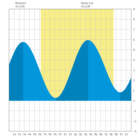 Johnson Creek Bridge tide chart for Monday, June 22, 2026