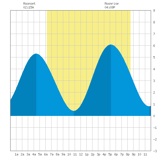 Johnson Creek Bridge tide chart for Wednesday, June 24, 2026