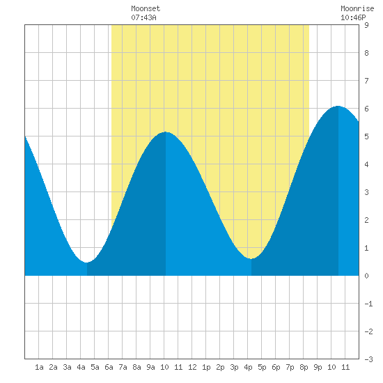 Johnson Creek Bridge tide chart for Tuesday, June 2, 2026
