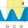 Johnson Creek Bridge tide chart for Tuesday, June 2, 2026