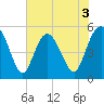 Johnson Creek Bridge tide chart for Wednesday, June 3, 2026