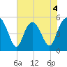 Johnson Creek Bridge tide chart for Thursday, June 4, 2026