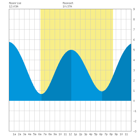 Johnson Creek Bridge tide chart for Friday, June 5, 2026