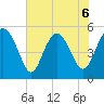 Johnson Creek Bridge tide chart for Saturday, June 6, 2026