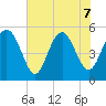 Johnson Creek Bridge tide chart for Sunday, June 7, 2026
