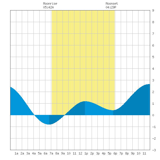 Johnson Keys North tide chart for Monday, January 11, 2021