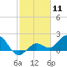 Johnson Keys North tide chart for Monday, January 11, 2021