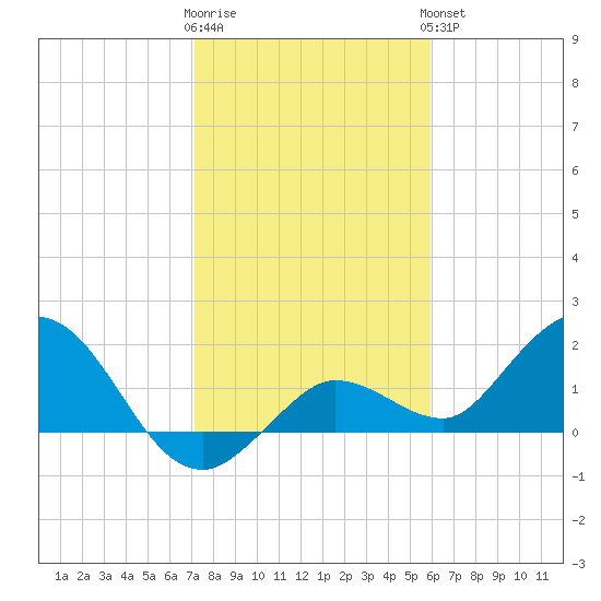 Johnson Keys North tide chart for Tuesday, January 12, 2021