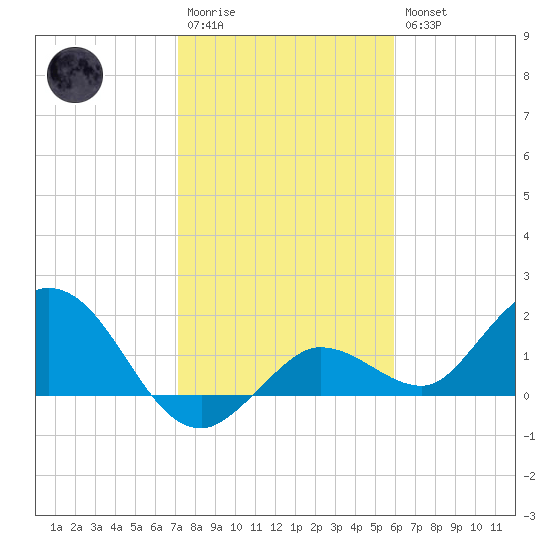 Johnson Keys North tide chart for Wednesday, January 13, 2021