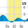 Johnson Keys North tide chart for Friday, January 15, 2021