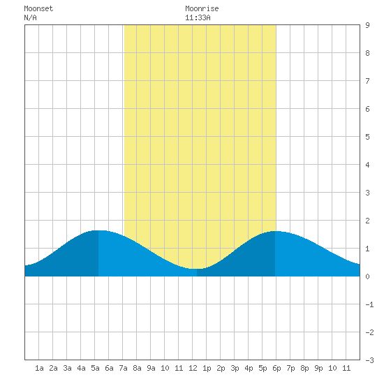 Johnson Keys North tide chart for Tuesday, January 19, 2021