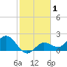 Johnson Keys North tide chart for Friday, January 1, 2021