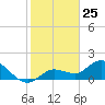Johnson Keys North tide chart for Monday, January 25, 2021