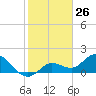 Johnson Keys North tide chart for Tuesday, January 26, 2021
