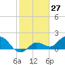 Johnson Keys North tide chart for Wednesday, January 27, 2021