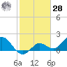 Johnson Keys North tide chart for Thursday, January 28, 2021