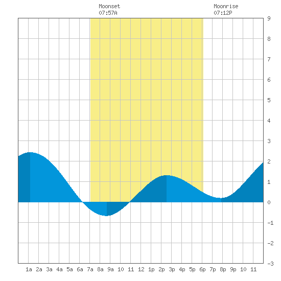 Johnson Keys North tide chart for Friday, January 29, 2021
