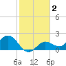 Johnson Keys North tide chart for Saturday, January 2, 2021