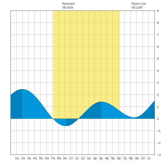 Johnson Keys North tide chart for Saturday, January 30, 2021